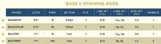St Croix Bass X Spinning Rod BAS610MLXF 3.5-14.1g - 